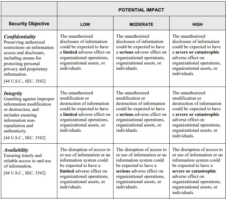 FIPS 199 table of potential impact definitions for confidentiality, integrity and availability