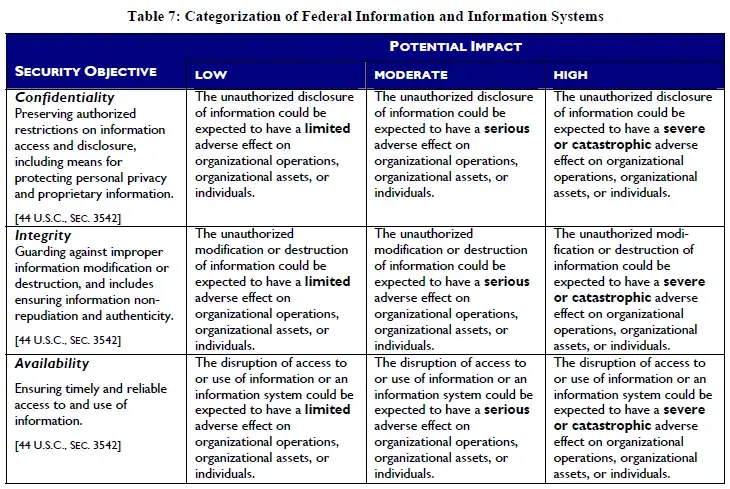 NIST SP 800-60 table categorizing federal information and information systems