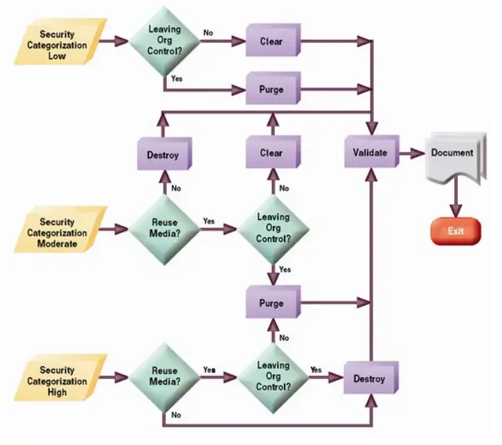 NIST 800-88 flowchart for choosing Clear, Purge or Destroy by security categorization